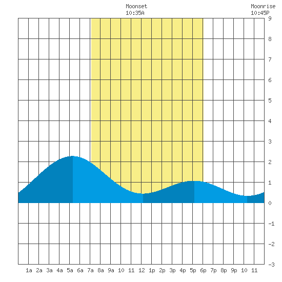 Laie Bay tide chart for Wednesday, January 7, 2026