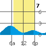 Laie Bay tide chart for Wednesday, January 7, 2026