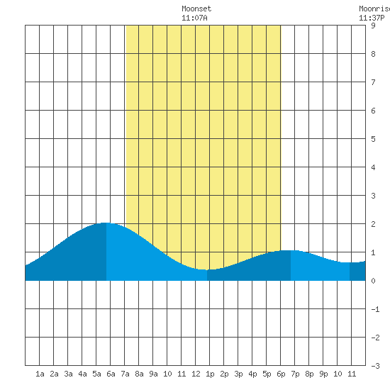 Laie Bay tide chart for Thursday, January 8, 2026