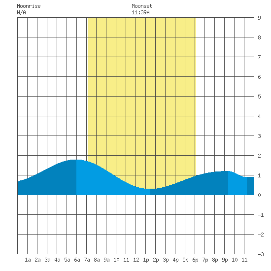 Laie Bay tide chart for Friday, January 9, 2026