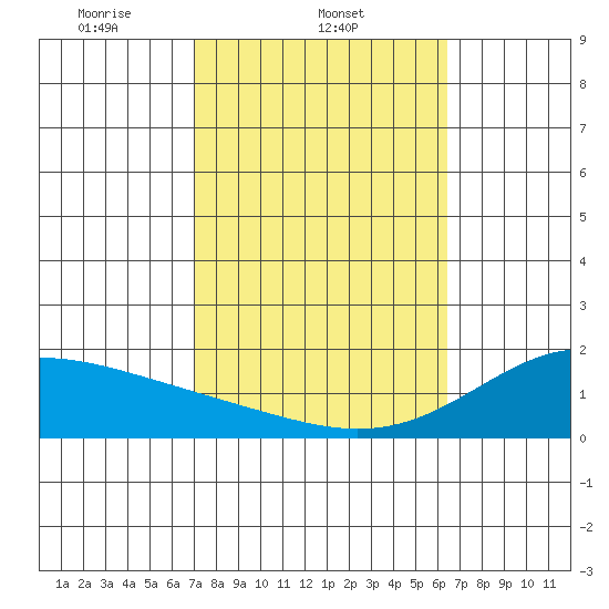 Laie Bay tide chart for Tuesday, February 10, 2026
