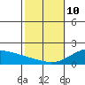 Laie Bay tide chart for Tuesday, February 10, 2026