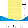 Laie Bay tide chart for Wednesday, February 11, 2026