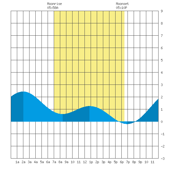 Laie Bay tide chart for Sunday, February 15, 2026