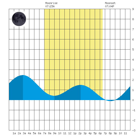 Laie Bay tide chart for Tuesday, February 17, 2026