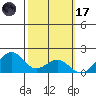 Laie Bay tide chart for Tuesday, February 17, 2026