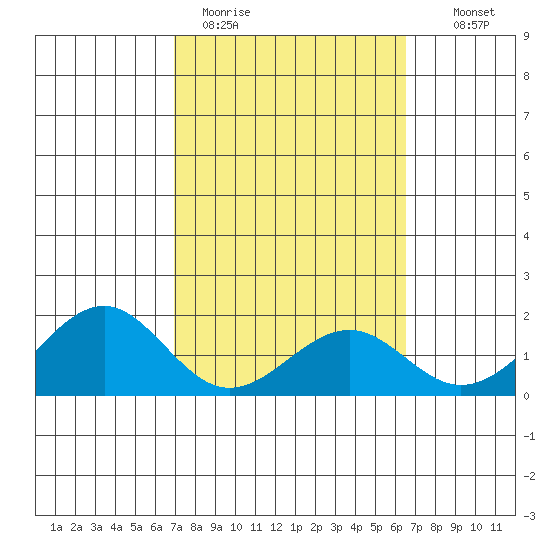 Laie Bay tide chart for Thursday, February 19, 2026