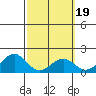 Laie Bay tide chart for Thursday, February 19, 2026