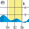 Laie Bay tide chart for Sunday, February 1, 2026