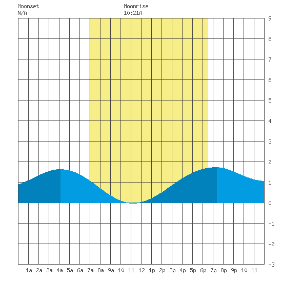 Laie Bay tide chart for Sunday, February 22, 2026