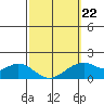 Laie Bay tide chart for Sunday, February 22, 2026