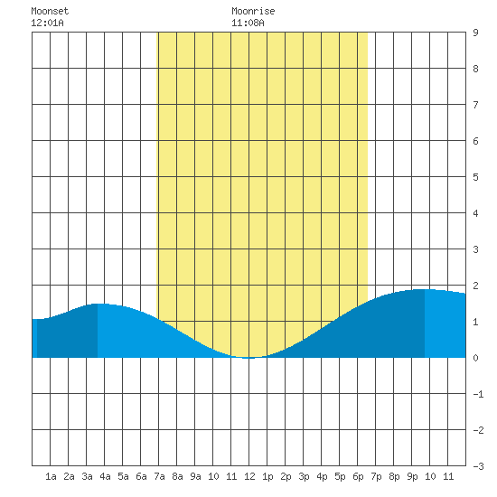 Laie Bay tide chart for Monday, February 23, 2026