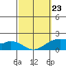 Laie Bay tide chart for Monday, February 23, 2026