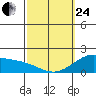 Laie Bay tide chart for Tuesday, February 24, 2026