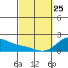 Laie Bay tide chart for Wednesday, February 25, 2026