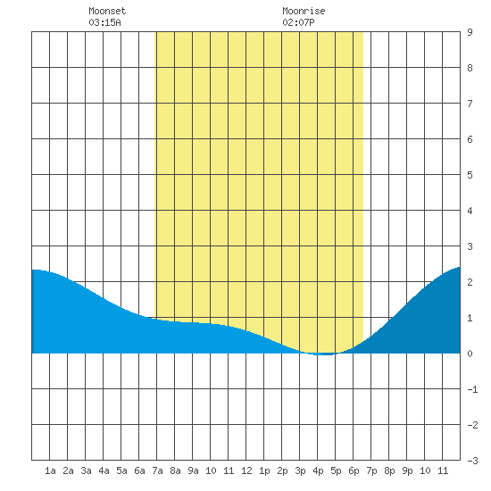 Laie Bay tide chart for Thursday, February 26, 2026