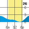 Laie Bay tide chart for Thursday, February 26, 2026