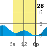 Laie Bay tide chart for Saturday, February 28, 2026