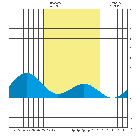 Laie Bay tide chart for Tuesday, February 3, 2026