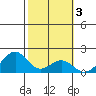 Laie Bay tide chart for Tuesday, February 3, 2026