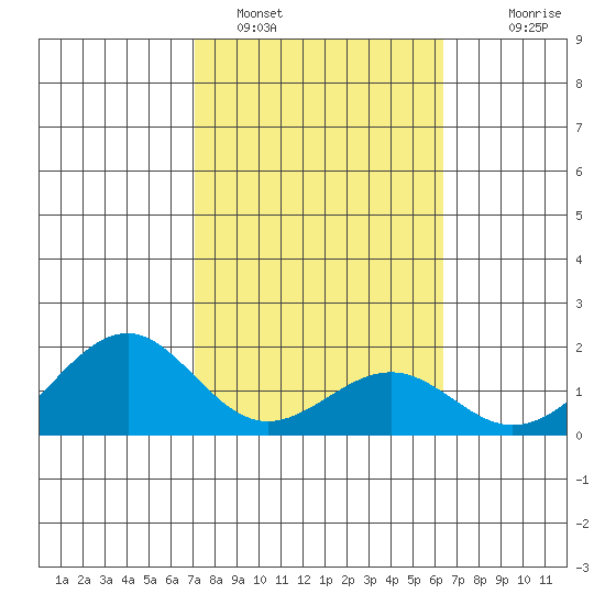 Laie Bay tide chart for Wednesday, February 4, 2026