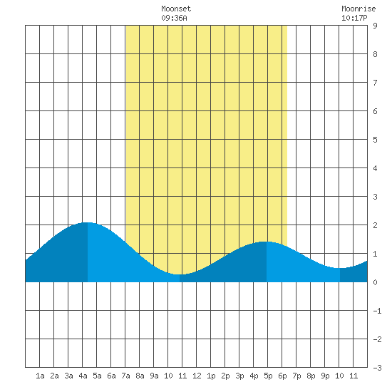 Laie Bay tide chart for Thursday, February 5, 2026