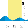 Laie Bay tide chart for Thursday, February 5, 2026