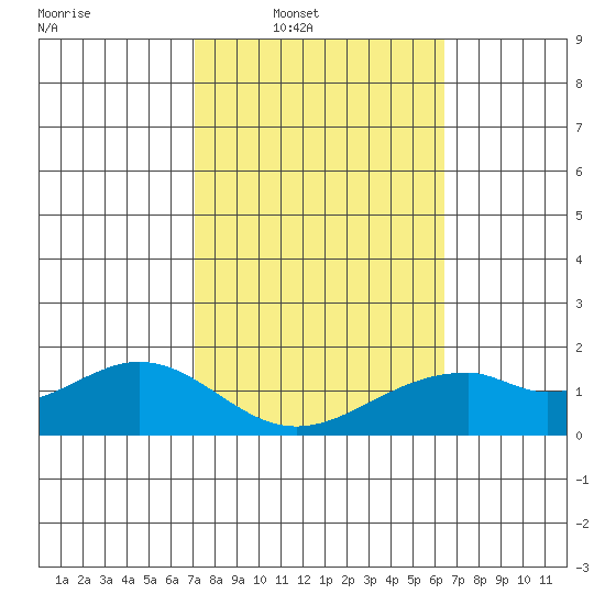 Laie Bay tide chart for Saturday, February 7, 2026
