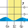 Laie Bay tide chart for Saturday, February 7, 2026