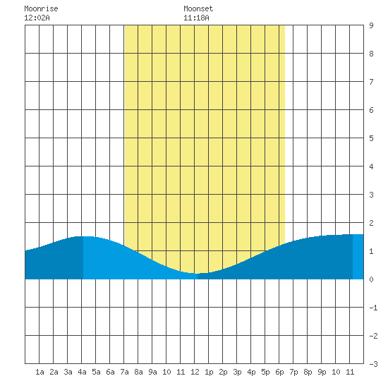 Laie Bay tide chart for Sunday, February 8, 2026