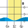 Laie Bay tide chart for Sunday, February 8, 2026