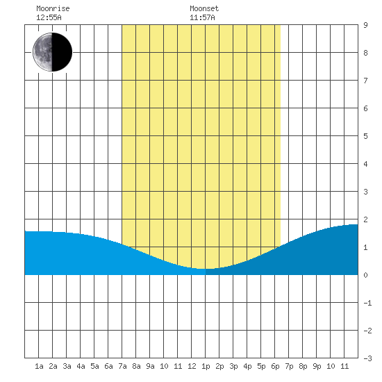 Laie Bay tide chart for Monday, February 9, 2026
