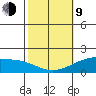 Laie Bay tide chart for Monday, February 9, 2026