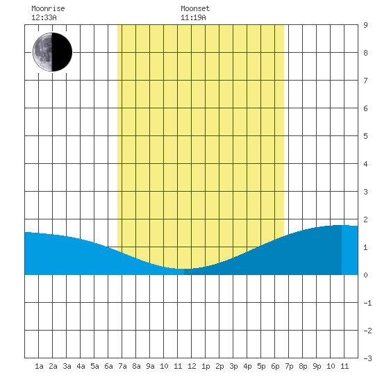 Laie Bay tide chart for Tuesday, March 10, 2026