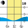 Laie Bay tide chart for Tuesday, March 10, 2026