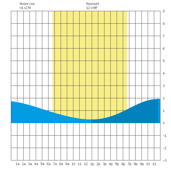 Laie Bay tide chart for Wednesday, March 11, 2026