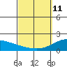 Laie Bay tide chart for Wednesday, March 11, 2026