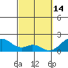 Laie Bay tide chart for Saturday, March 14, 2026