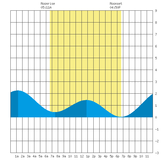 Laie Bay tide chart for Monday, March 16, 2026