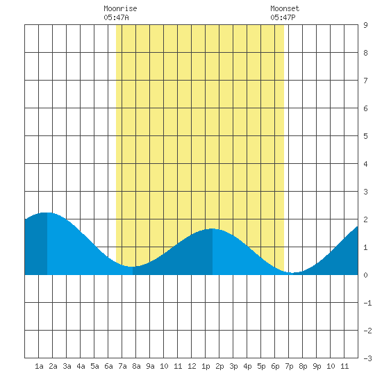 Laie Bay tide chart for Tuesday, March 17, 2026