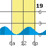 Laie Bay tide chart for Thursday, March 19, 2026