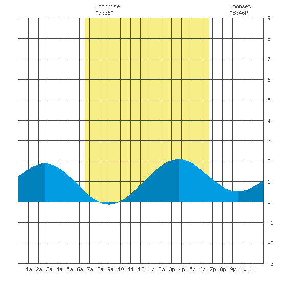 Laie Bay tide chart for Friday, March 20, 2026