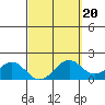 Laie Bay tide chart for Friday, March 20, 2026