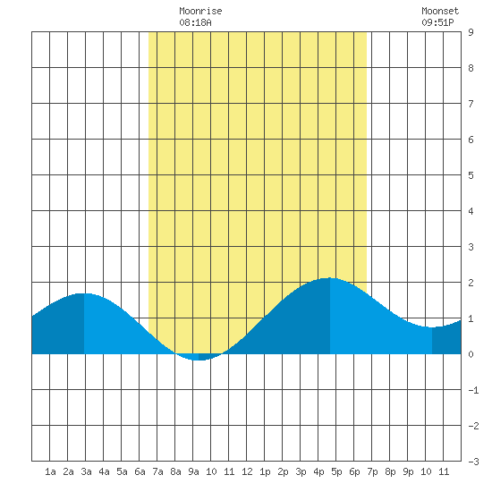 Laie Bay tide chart for Saturday, March 21, 2026