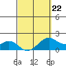 Laie Bay tide chart for Sunday, March 22, 2026
