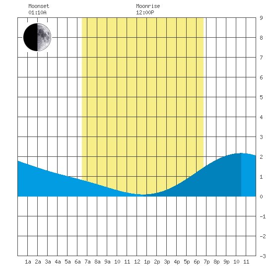 Laie Bay tide chart for Wednesday, March 25, 2026