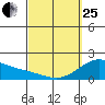 Laie Bay tide chart for Wednesday, March 25, 2026