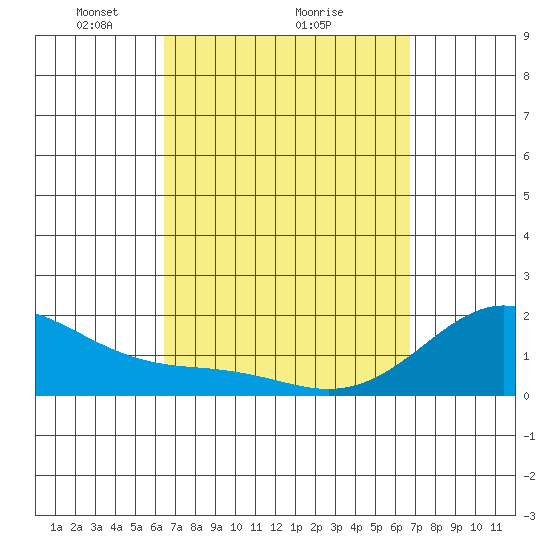 Laie Bay tide chart for Thursday, March 26, 2026