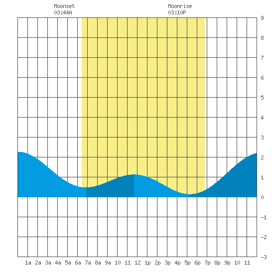 Laie Bay tide chart for Saturday, March 28, 2026