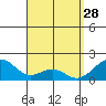 Laie Bay tide chart for Saturday, March 28, 2026